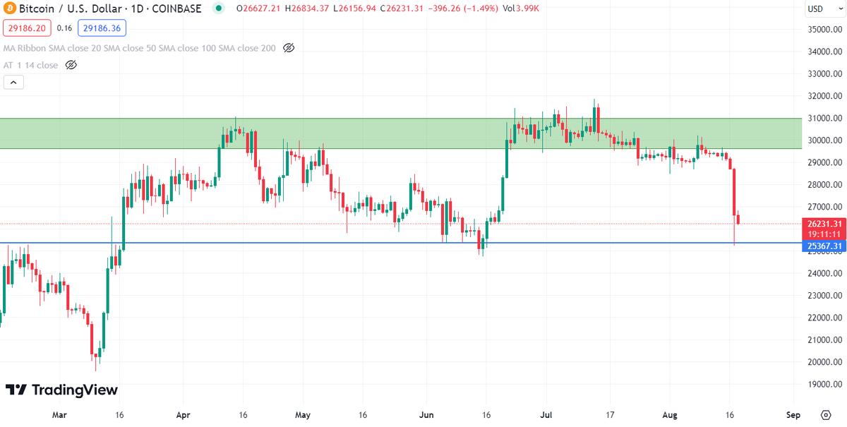 TR_Cryptometric's tweet photo. #BTC  My famous blue line works now as a strong support :) 
 $BTC Benim meşhur mavi çizgi şimdi de güçlü bir destek olarak çalışıyor :)

#Bitcoin https://t.co/kyyHlbxaWN