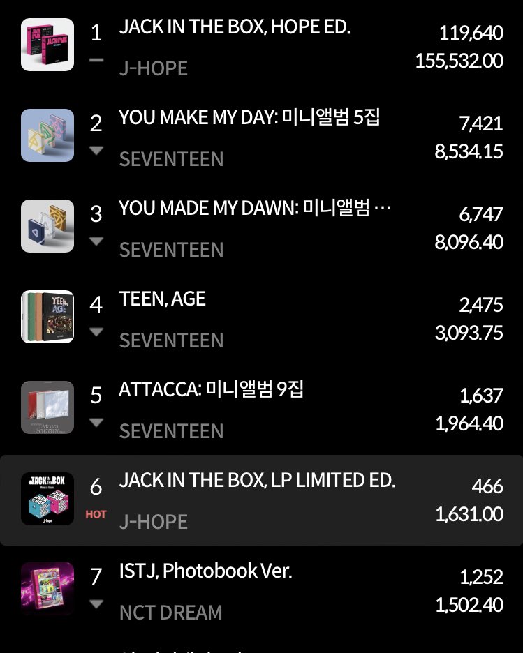 Hanteo (real-time):  

#1. Jack In The Box (Hope Edition) — 119K 

#6 Jack In The Box (LP Limited Ed.) — 466

LETS GOOO 🔥

#제이홉 #정호석 #JHOPE