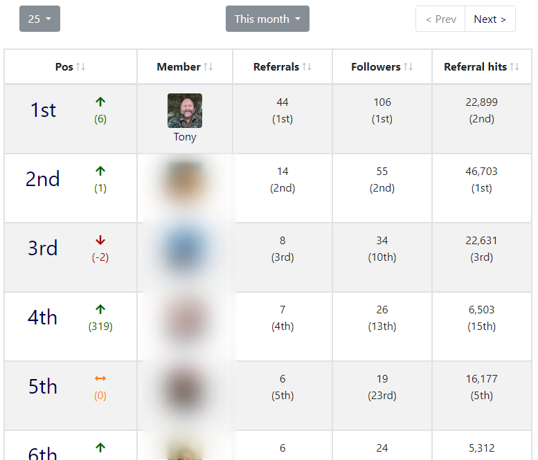 TonyLeeHamilton's tweet image. Over 40,000 Members at the Cashjuice Online Business Opportunity  Sharing Community!
Leaderboard so far for the month of August.......
cashjuice.link/_TonyLeeHamilt…
Click link above for more info...
#OnlineBusinessCommunity #DigitalMarketingVeteran #OnlineNetworking #OnlineNetwork