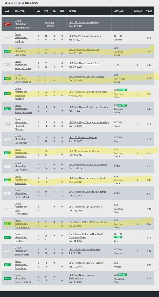 MrElectricute's tweet photo. Art's Ridiculous #Parlay for #UFC292 

+37600
$25 to win $9,400
🥊 #Meerschaert sub round 2 +1200
🥊 #Lee sub round 2/3 +2800

+63700
$25 to win $15,925
🥊 Meerschaert sub round 3 +2100
🥊 Lee sub round 2/3 +2800

Ok hear me out: 

Thread below ⬇️

#ParlaysAreMinusEV https://t.co/6e8yVefS3v