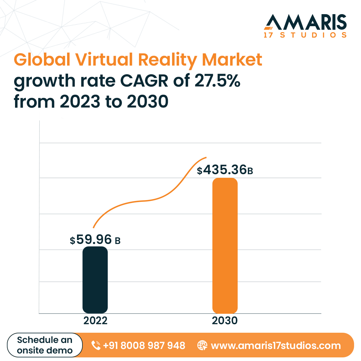 Global Virtual Reality market size of $59.96B in 2022 to projected revenue of $435.36B by 2030, the journey ahead is fueled by a remarkable CAGR of 27.5%! 🚀 

For AR/VR solutions contact us: 
☎️: 8008987948
Web: amaris17studios.com

#FutureUnleashed #GrowthMomentum