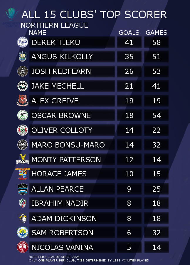 carlxn_'s tweet photo. Ahead of Matchweek 20, it's worth looking at the top scorers of all 15 individual clubs to have been in the Northern League since 2021

Some unsurprising names, including 3 senior All Whites; Greive, Patterson and Pearce https://t.co/qP1rTn0xuJ