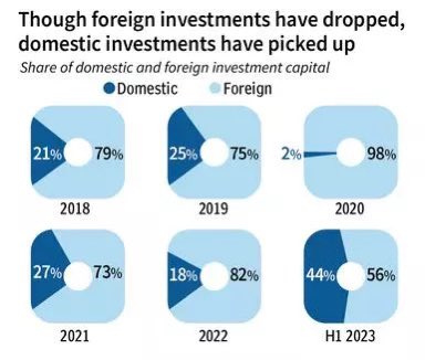 The funding winter among PE and VC investors has affected investments in real estate too, with number of deals shrinking. <a href="/Ramnmurthy25/">Ram</a> <a href="/businessline/">businessline</a> 

thehindubusinessline.com/data-stories/v…