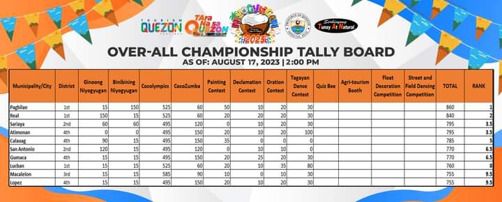 SariayaQue's tweet photo. Niyogyugan Over-All Championship Tally Board as of August 17

Rank 1 - Pagbilao
Rank 2 - Real
Rank 3.5 - 𝙎𝘼𝙍𝙄𝘼𝙔𝘼 
Rank 3.5 - Atimonan
Rank 5 - Calauag
Rank 6.5 - San Antonio
Rank 6.5 - Gumaca
Rank 8 - Lucban
Rank 9.5 - Macalelon
Rank 9.5 - Lopez 

#NiyogyuganFestival2023 https://t.co/AiJDwLCHzk