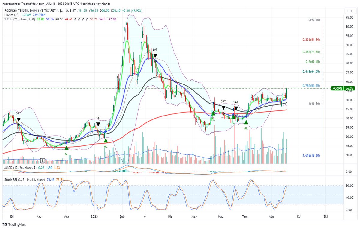#rodrg bir günde 3 tavan tarihi zirvesine kadar fibo dirençleri görseldedir. 

t.me/+HDL7A31KM5UyM…

x.com/2327Necromange…