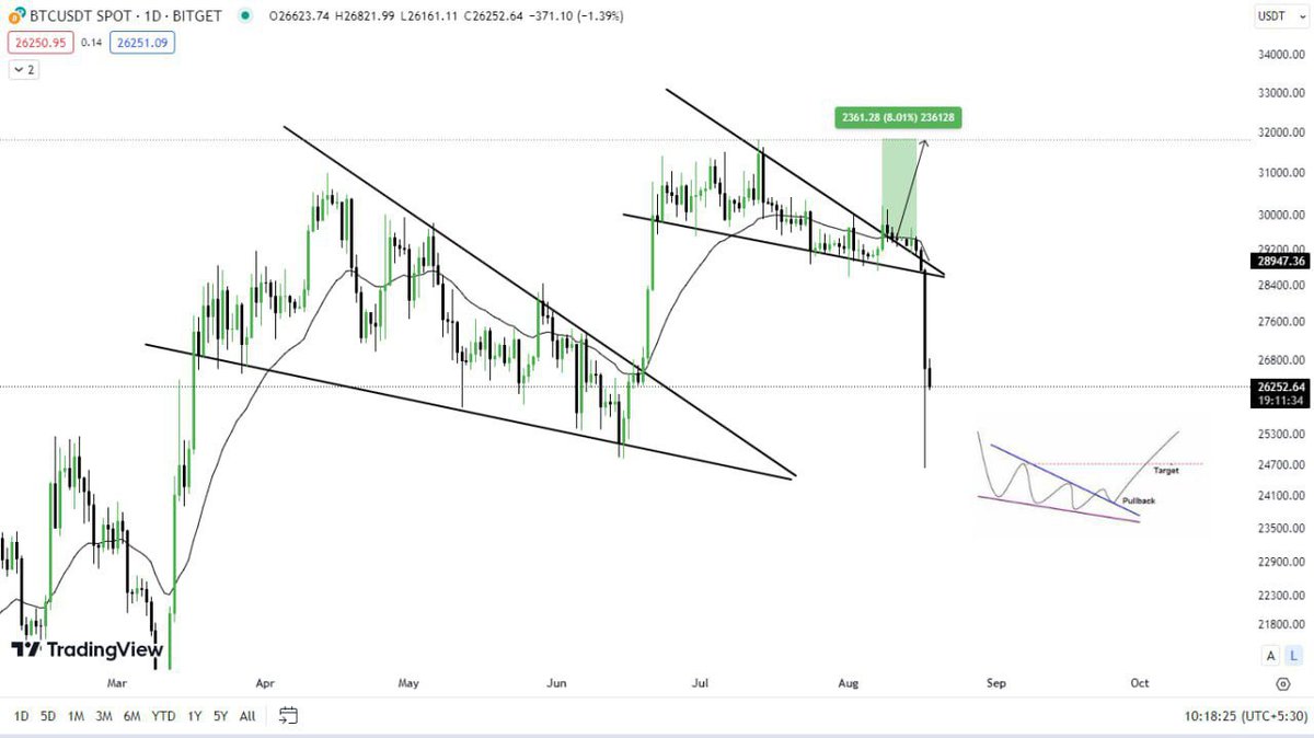 #Bitcoin UPDATE: 

BITCOIN Falling wedge F*cked...

Thank God we didn't place the trade at Break-out...

Right now, it is not confirmed how much fall we will see ? 
So right now be patient just wait &amp; watch...
Will update you soon... 

TBH, I am expecting More fall from here..