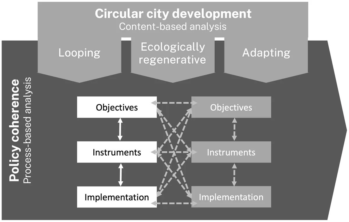BuildingsCities's tweet photo. By proposing and testing a circular city policy coherence framework, this article reveals the limited effect of circular economy policies in coping with unsustainable urbanisation. #CircularEconomy #UrbanSustainability #PolicyAnalysis 

📑 Read more: https://t.co/OzgCP2ML0C https://t.co/MaGXIyi1Bw