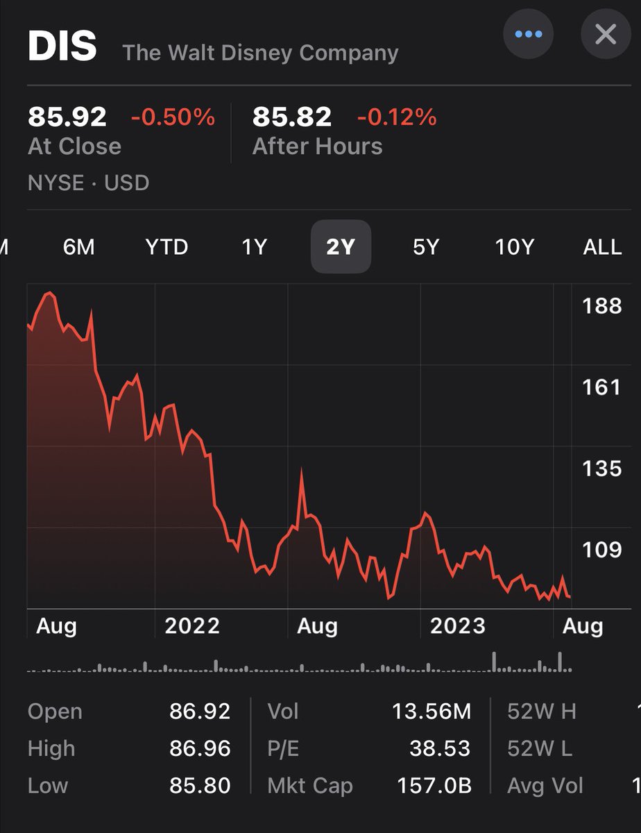 jakeshieldsajj's tweet photo. I sold all my Disney stock over principle but turns out it was a damn good financial decision as well https://t.co/yvD6hTXtzm