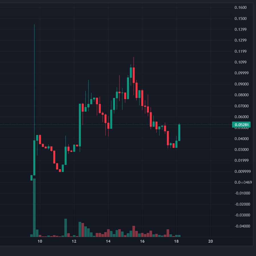 $SHARD is bouncing and back to my entry!

I did DCA $SHARD and now I am in profit!

#BASE's ecosystem tokens will bounce hard!

$SHARD is in-game token of <a href="/Landtorn/">Landtorn</a> - the number one gaming hub @BuildOnBase