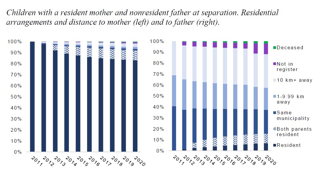 DemographicRes's tweet photo. How stable are children’s #postseparation living arrangements in #Belgium? How common is a switch in resident parent? Does the distance between the child and non-resident parent increase with the time elapsed since separation? Find out more 👉https://t.co/e0b99NLJ8p https://t.co/xhY3tbPGmZ