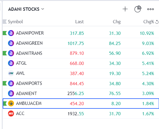 Adani Group ⚡️⚡️

I and my HNI Community entered in ADANI Group Last week and Today 🥳🥳🎉🎉

It is just starting - FOMO is about to come.

#adanigroups #Adani #Trading #Investing