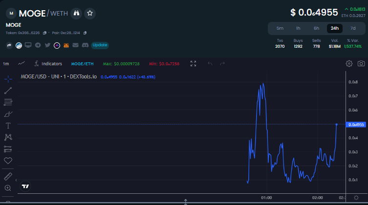 LIQUIDITY BURNED 0 TAX - $MOGE 

BURN TX: etherscan.io/tx/0xddcfafa5c…

Contract: 0x36647da31715e4bce073083c1879bc580dec6226

$MOGE in the #RAVECAVE all night🐦‍⬛

RAVE CAVE: t.me/MOGERAVECAVE

WEBSITE: moge.club

$MOGE $DOGE $MOG

Chart:dextools.io/app/en/ether/p…