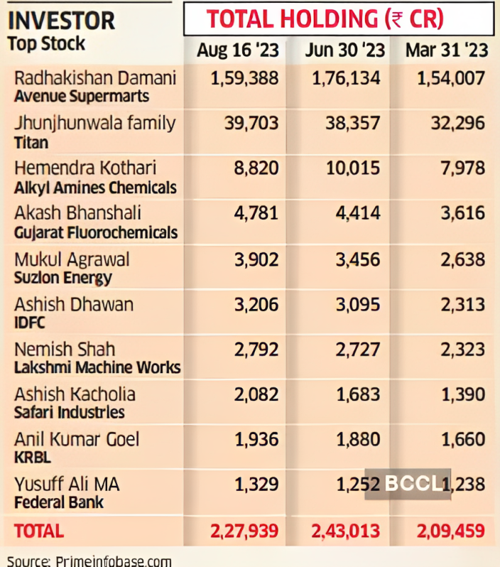 #RadhakishanDamani, #HemendraKothari among #India’s top #stockmarket #investors bit.ly/3YCLyRy