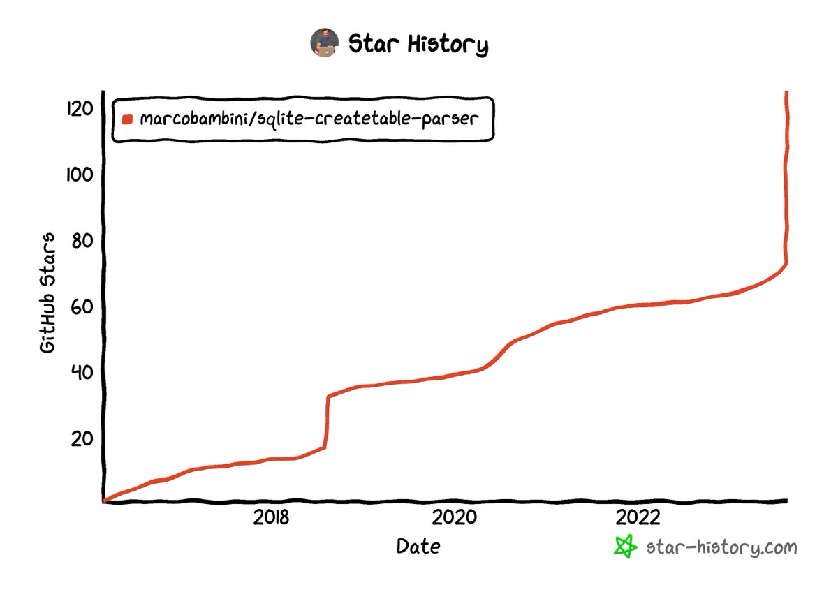 125 ⭐️ sqlite-createtable-parser is a parser for SQLite create table sql statements. @_marcobambini
star-history.com/#marcobambini/…

github.com/marcobambini/s…

#starhistory #GitHub #OpenSource 
 via @StarHistoryHQ