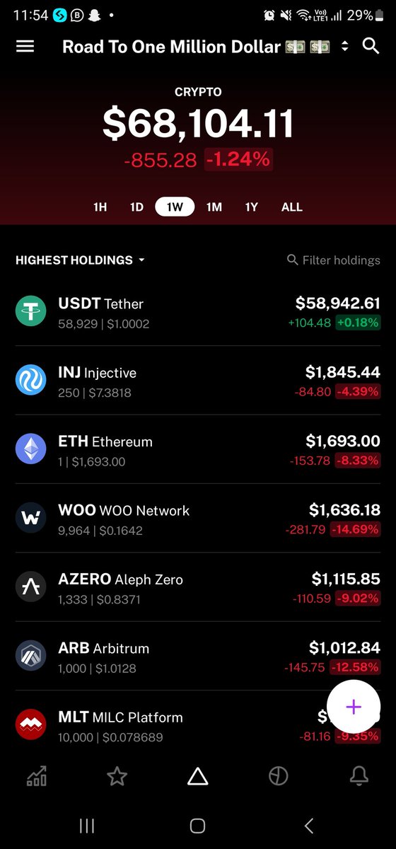 KingsCharts's tweet photo. Good morning  Have blessed Friday 🙌 😇 

Portfolio Updates #Red_day #Day_3   we updated about alts and market 😀  specially $ALTS 
But in this drop dominance not reacted  

Mostly were in usdt as per Macro Updates 
Stopped out in link trade 

Let's Analysis  market and check if any $ALTS reach DCA will do $INJ $LOOP $OP $WOO $CFX