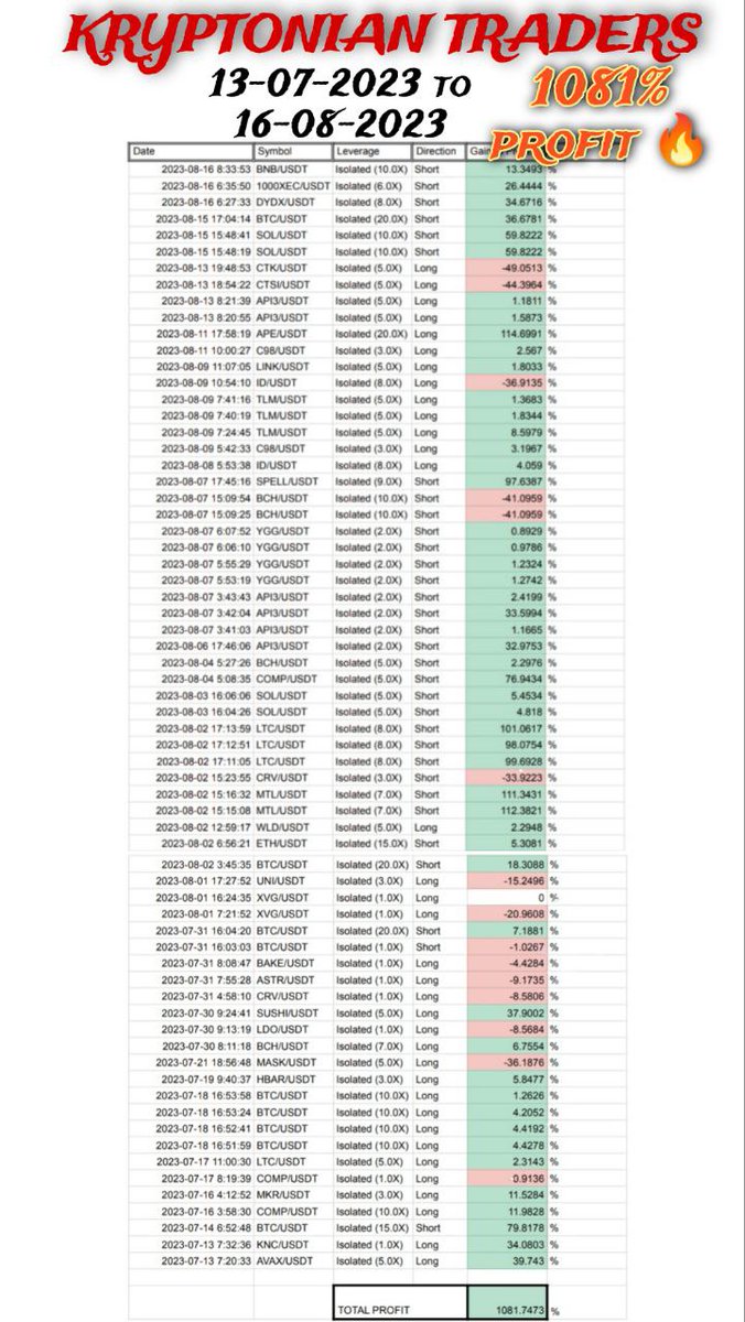 kryptoniantrade's tweet photo. 🗒️Monthly trading report.

From 13-07-2023 to 16-08-2023 we gained 1081% profit 🤑

💸 Join https://t.co/L2rZX65q2t https://t.co/QfEwRpqHPS