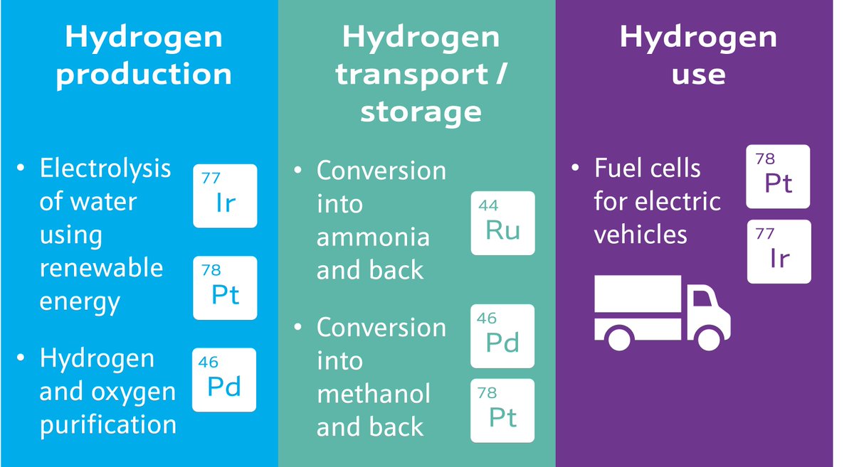 At our conference, Detlef Gaiser, Technical Sales Manager @Heraeus, explained how the excellent catalytic properties of platinum group metals are used in the #hydrogen value chain 🖇️ Discover the role of #PGMs in hydrogen production, storage and use: bit.ly/45bYBeP