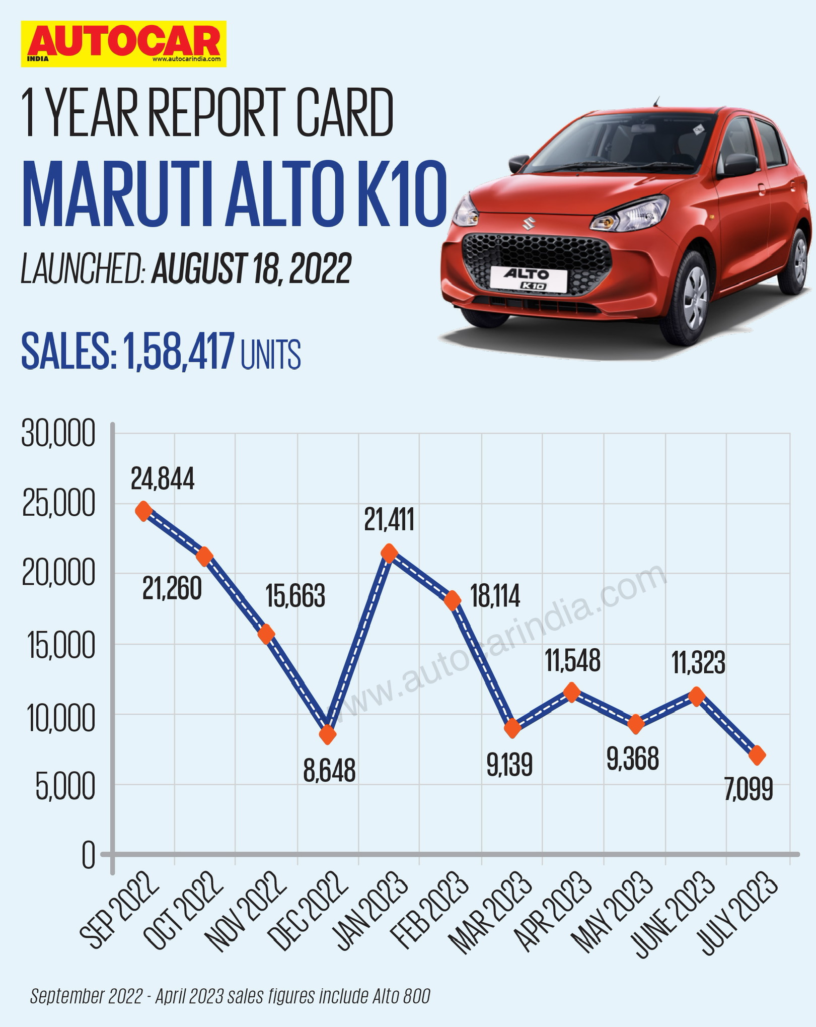 2012 - [Maruti/Suzuki] Alto 800 - Page 3 F3z0NCIX0AAHyX-?format=jpg&name=large