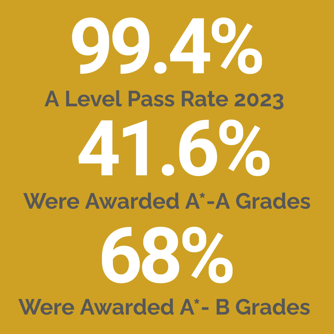 In a year where the national headlines suggest that #ALevelresults are lower, pupils at Queen’s College celebrated significantly higher results overall. 41.6% of all grades in 2023 were awarded A* or A grades  and the pass rate sits at an impressive 99.4%.#ALevelResultsDay2023