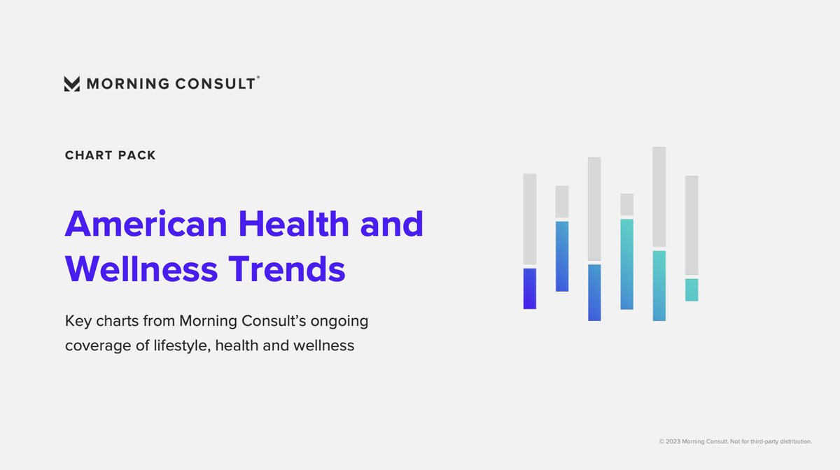 NEW: The public faces a constant stream of ever-changing information related to health and wellness trends.

Our new chart pack helps stakeholders in the wellness economy understand how Americans perceive these trends: morningconsult.biz/47B02p6