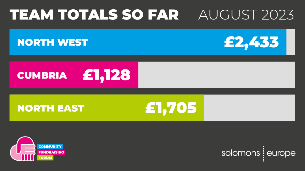Team North West are heading up the pack as the 2023 Solomons Community Fundraising Forum challenge enters the final straight. Get up to speed at solomonseurope.com/blog/blogs-art…

#charityfundraising #community #smes #northwest #cumbria #northeast #goteamsolomons #solomonseurope