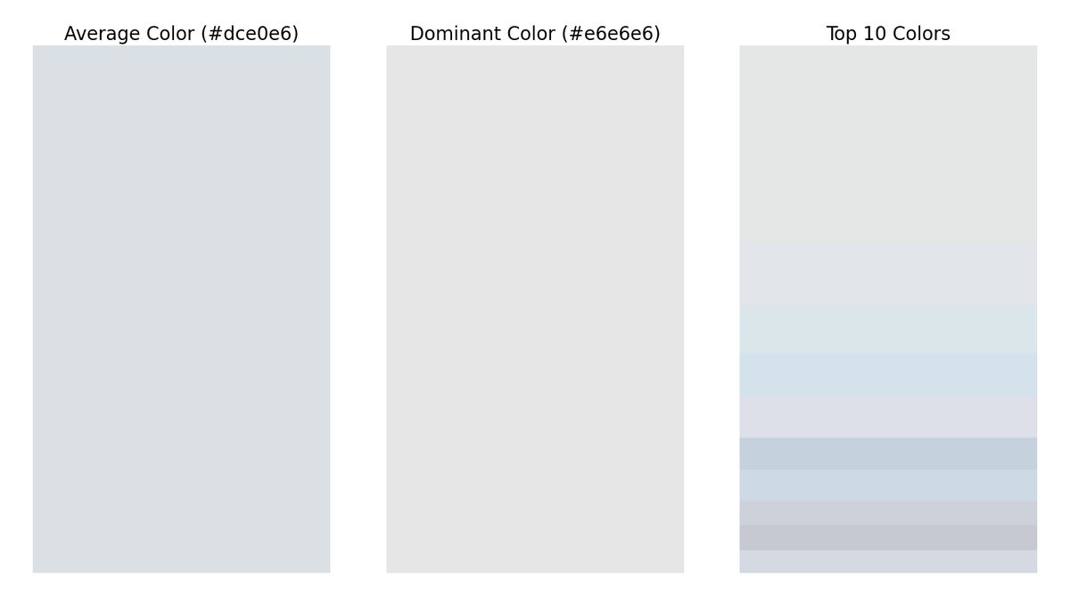 gfndskycolor's tweet image. The top colors in the sky for Grand Forks, ND at 6:27 AM are (in order of dominance):
#e6e6e6
#e2e6e9
#dbe7eb
#d5e2ed
#dde0e9
#c6d2de
#cedae7
#ced1da
#c7cad2
#d6d9e2