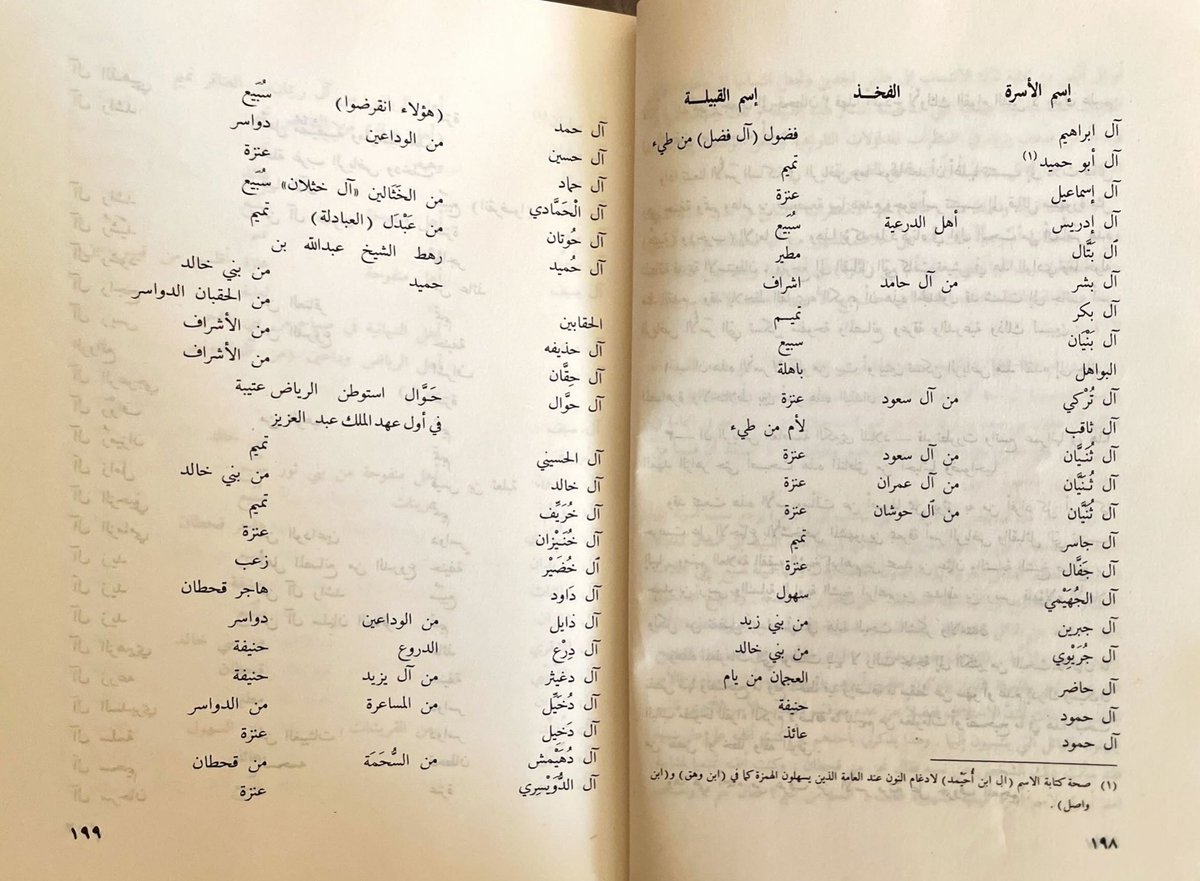 MansourShuwaier's tweet photo. أصول الأسر القديمة في الرياض: 
الكاتب المؤرخ والنسابة أحمد بن سليمان رحمه الله. يقول: من الصعب على الباحث أن يحدد القبائل التي تنتسب إليها الأسر التي تسكن الرياض وما حولها. تحديداً دقيقاً. في منطقة ترك أبناؤها حياة البداوة والتنقل في طلب الكلا والمرعى الى طلب الزراعة والاستيطان في القرى والحواضر منذ أقدم العصور . ذلك أن مدينة الرياض وقبلها مُقرن ومعكال ومنفوحة وحجر اليمامة وغيرها من القرى تقع في هذا الوادي الخصب الذي اشتهر بالزراعة وخصوبة الأرض ووفرة المياه مما جعل قبيلة بني حنيفة وبني عمهم قيس بن ثعلبة يستقرون فيه وينصرفون إلى الاستيطان والزراعة حتى أصبحت منطقة اليمامة عند ظهور الإسلام من أخصب المناطق وأجودها انتاجاً في المحاصيل الزراعية وأصبحت تمير الحجاز وغيرها من أقطار الجزيرة العربية. وعلى مر العصور بدأت أفواج من القبائل المجاورة للمنطقة من تميم وعامر والرباب تتحضر وتستقر طلباً للرزق وسعياً وراء لقمة العيش ولقدم الاستيطان وتعاقب الأسر التي توالت السكن مع بني حنيفة فإنه يصعب على الباحث أن يحدد الأصول التي تنتسب إليها تلك الأسر فضلاً عن الفروع إضافة إلى ما طرأ على كل القبائل العربية من الاختلاط والتحالف. وللحديث بقية.
مجلة العرب رمضان وشوال ١٤٠٠هـ ١٩٨٠م 
#الرياض_الان 
#الرياض_اليوم