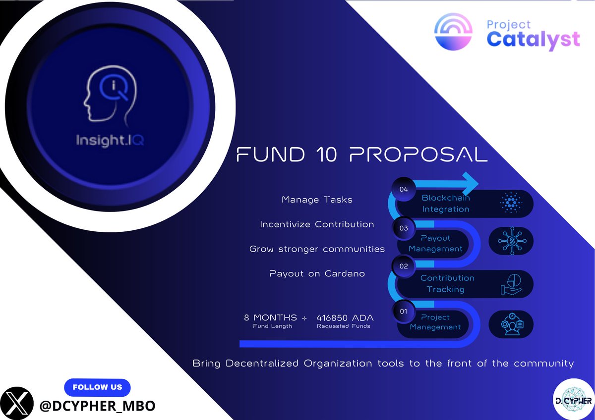 DCYPHER_MBO's tweet image. DCYPHER's #Catalyst Fund 10 Proposal for Insight.IQ! 🌐 Discover how we're bringing Decentralized Organization tools to the forefront of the Cardano community. Check out our proposal roadmap and join us on this journey! #DCYPHER #InsightIQ #CardanoCommunity