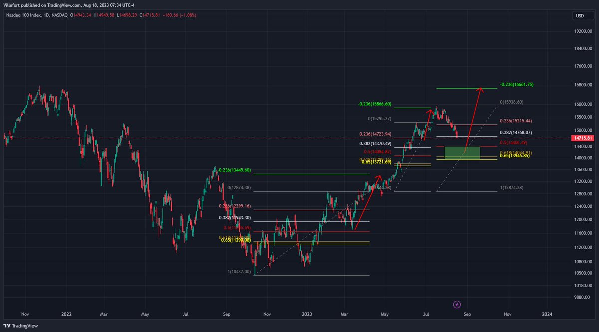 Nasdaq setup, 2nd fibonacci extension off the Feb 2023 high.  Great spot to load before new all time highs.
#nq #qqq $btc