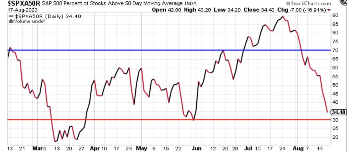 S&P 500 Percentage of Stocks above 50 day SMA is currently at 34.40%. $SPX $SPY