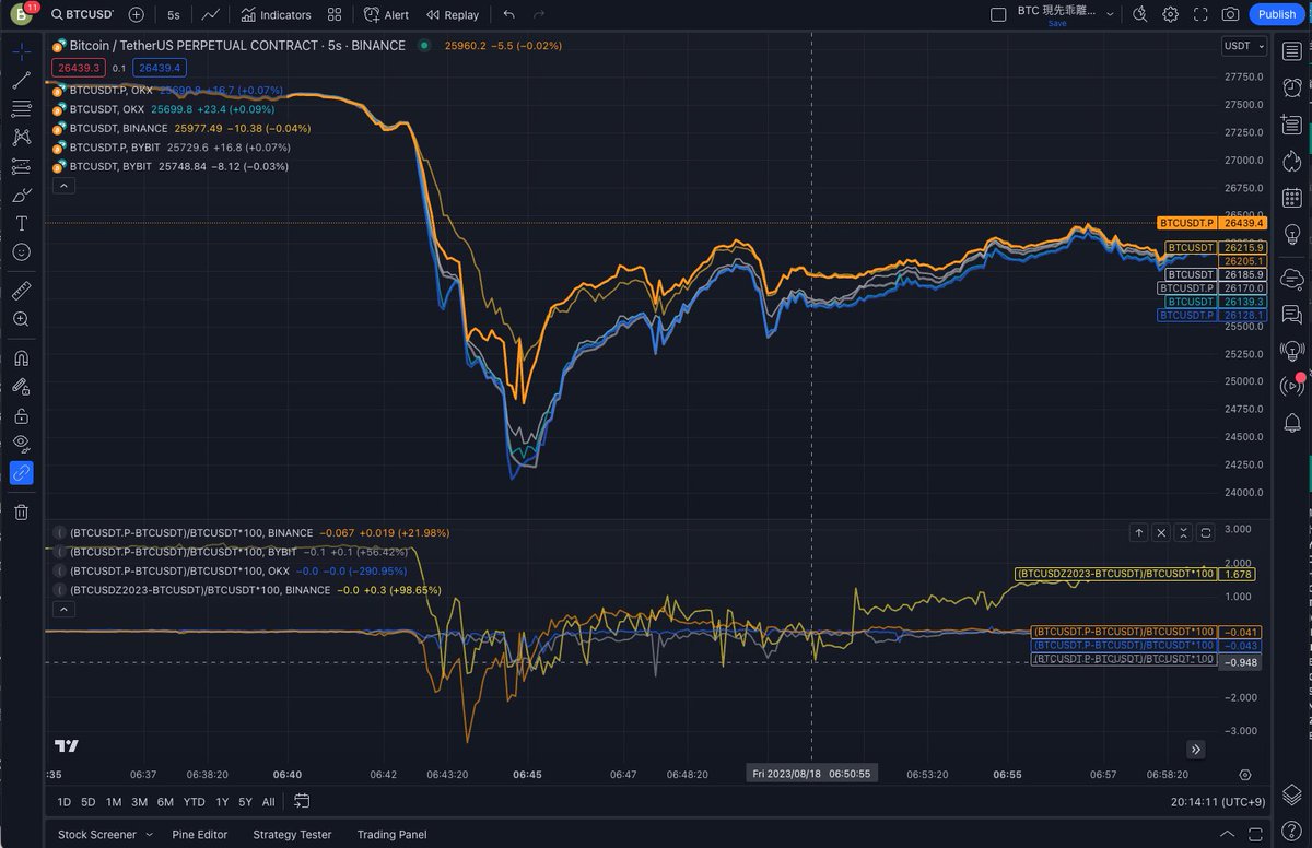 2023/08/18 BTC暴落振り返り】 現先乖離アラートをTradingviewに引越しするついでに軽くまとめてみました。 《凡例》 取引所  ・Binance: 黄色系 ・OKX: 青色系 ・Bybit: 灰色系 ペイン ・上: BTC価格($) ・先物(BTCUSDT.P)が太線 ・現物が細線  ・下: 現先乖離(%) ・Zが ...