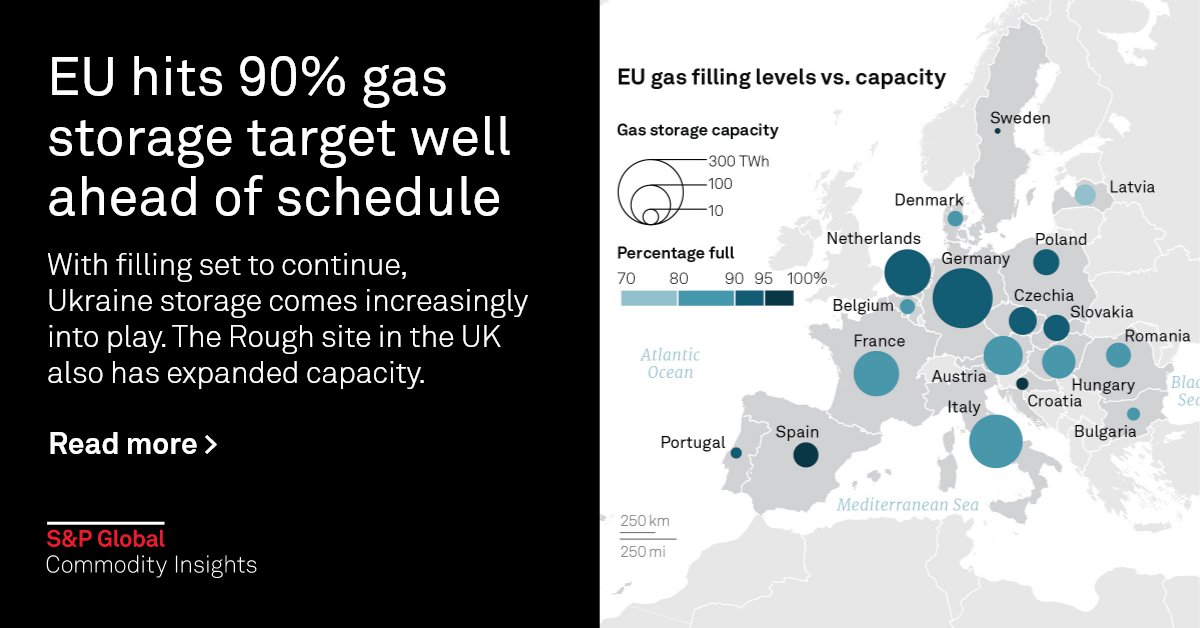 The EU has hit its 90% #gas storage target well ahead of schedule. With our latest #infographic, understand why traders are looking to #Ukraine for extra storage capacity, and why the EU is now more exposed to global #LNG market evolution.
🔎 Take a look: okt.to/ZhaI6D