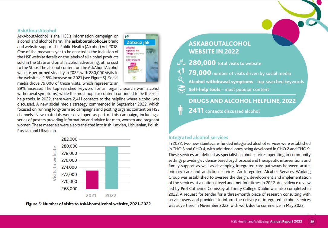 Some of the info on our Alcohol work from last year in our recently published 2022 Annual Report. For the full report go to: bit.ly/3KviDJq #AskAboutAlcohol #HealthyIreland