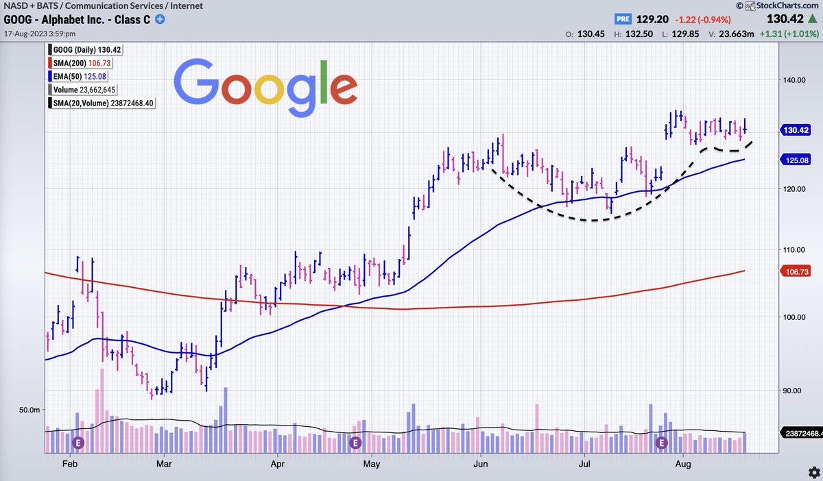 $GOOGL doesn't care about the market decline.