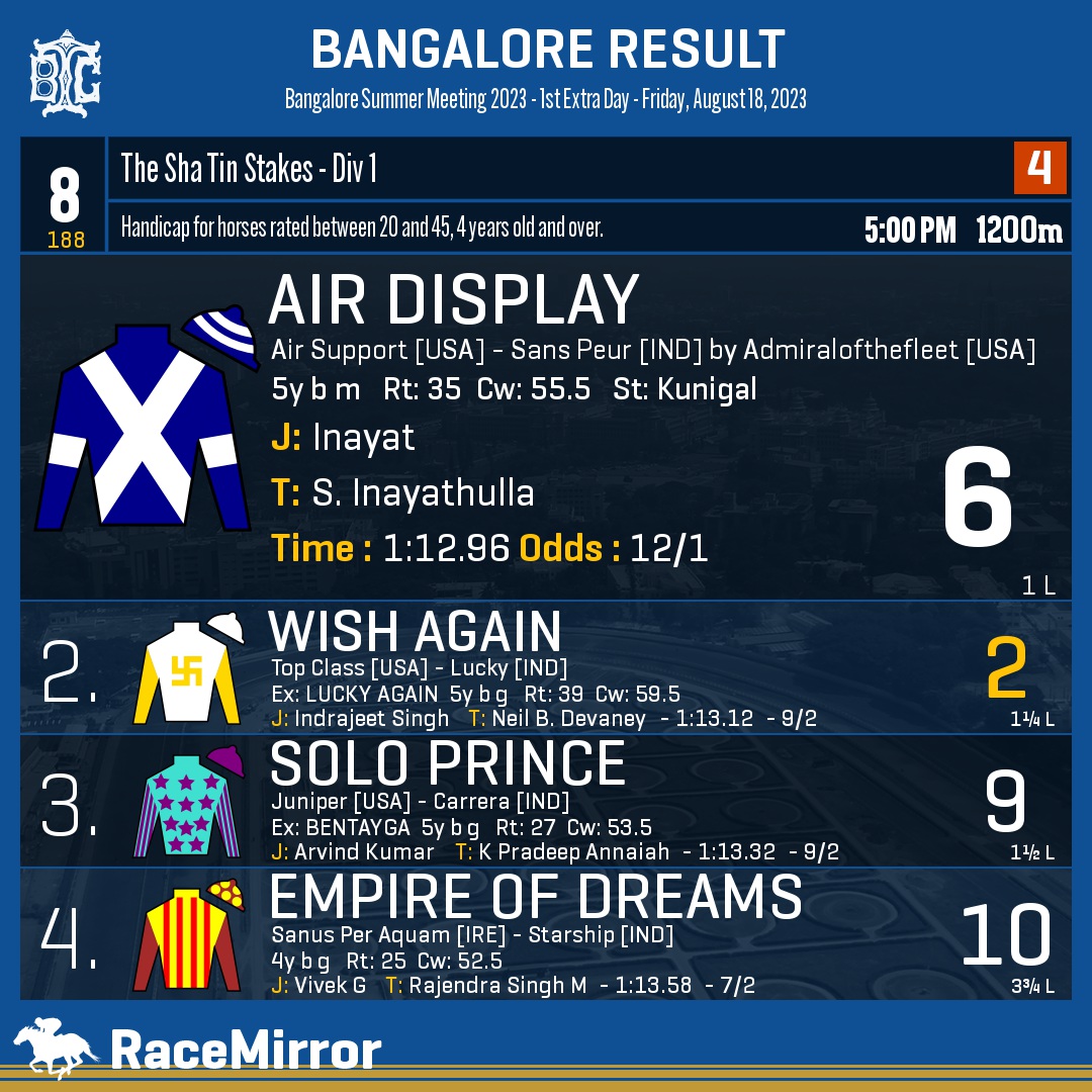 RaceMirror's tweet image. Bangalore: Race 8

1️⃣ AIR DISPLAY

J: Inayat
T: S. Inayathulla
.
2️⃣ Wish Again *
3️⃣ Solo Prince
4️⃣ Empire Of Dreams
.
.
#AirDisplay #Inayat #SInayathulla #Bangalore #HorseRacing #BangaloreRaces #BTC #BTCL #Bengaluru #IndianRacing #BangaloreTurfClub #RaceMirror