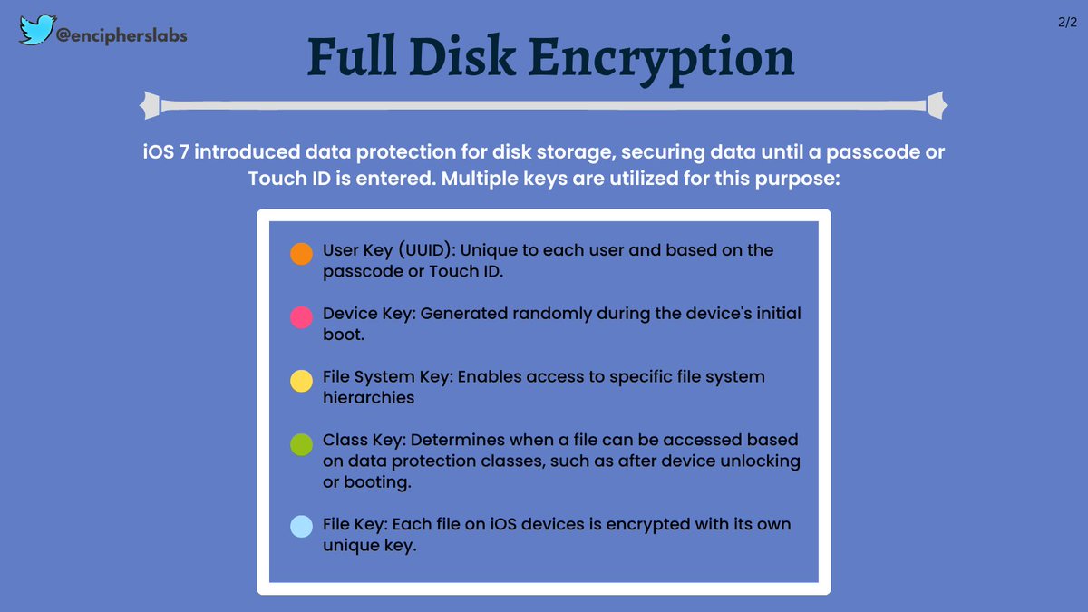 iOS full disk encryption was introduced in iOS 7 - User Key (UUID) tied to passcode/Touch ID - Device Key generated at boot - File System Key for hierarchy access - Class Key controls file access based on protection classes - Each file encrypted with a unique key