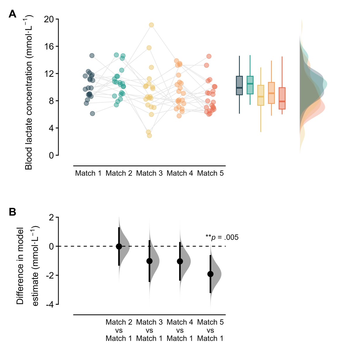 Carl James (@cjsportsci) on Twitter photo 🚨 New paper released today🚨 in <a href="/IJSPPjournal/">Int'l Journal of Sports Physiology and Performance</a> special issue for the 2023 Rugby World Cup 🏉 <a href="/rugbyworldcup/">Rugby World Cup</a>. journals.humankinetics.com/view/journals/…
Blood lactate responses of male & female players across an international rugby sevens tournament. 🩸
#RWC2023 🚨 New paper released today🚨 in <a href="/IJSPPjournal/">Int'l Journal of Sports Physiology and Performance</a> special issue for the 2023 Rugby World Cup 🏉 <a href="/rugbyworldcup/">Rugby World Cup</a>. journals.humankinetics.com/view/journals/…
Blood lactate responses of male & female players across an international rugby sevens tournament. 🩸
#RWC2023