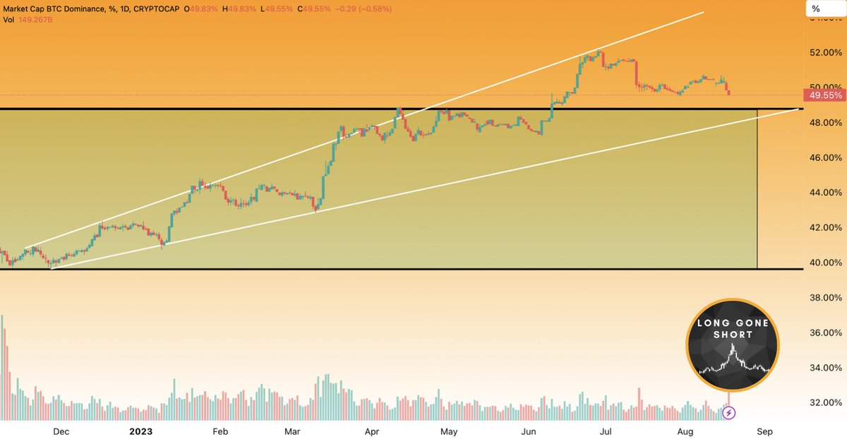 _LongGoneShort_'s tweet photo. #BTC Dominance is declining towards the lower trend line of the rising wedge pattern, as I mentioned earlier. When we look at #ETCBTC, we notice that we haven't broken the low set in June, indicating a higher low. Look at the significant rebound in the ETCBTC pair! If we break the 0,064 level and make it support, I see potential for a substantial uptrend in #ETC and several other Altcoins! 🚀 #Trading #Crypto #alts #Money