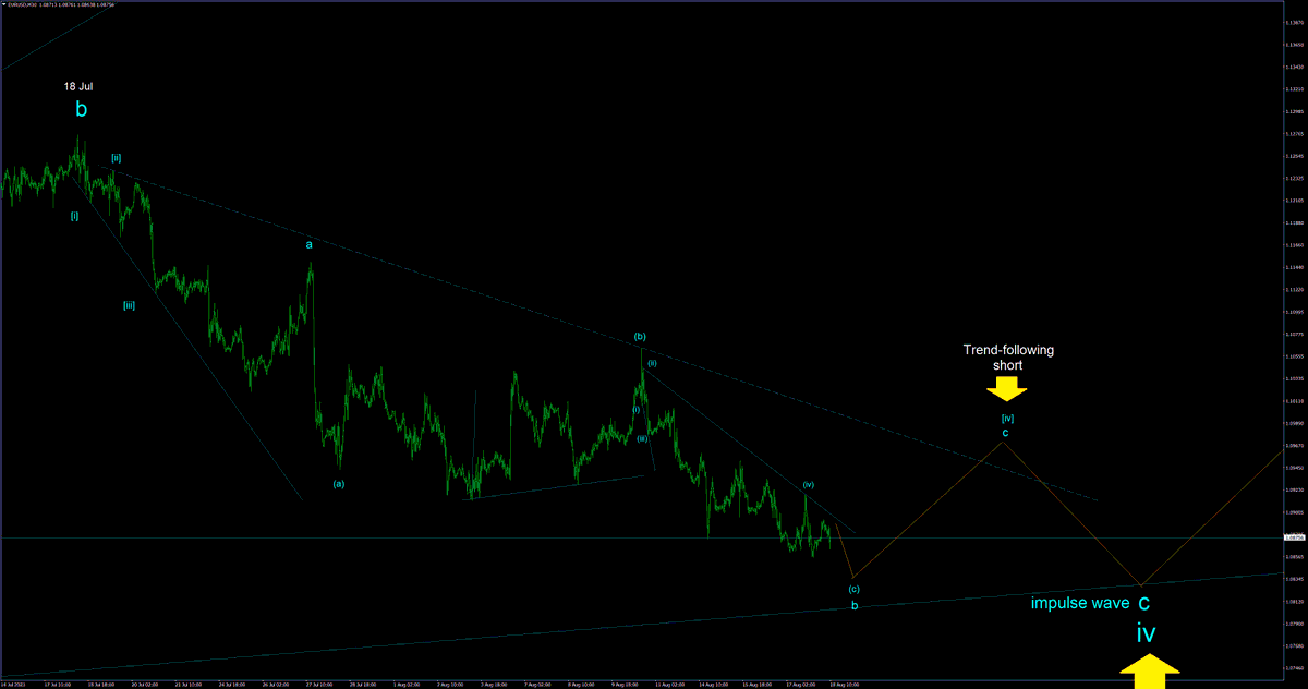 EURUSD M30 #EURUSD 
Trading the impulse wave c down from the 18 of July high