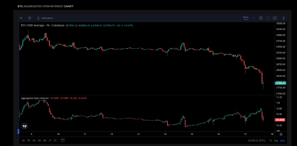 Yup, reset of Open Interest on #Bitcoin and we're into areas where we've not seen the 4H RSI in.

- November '22.
- March '23.
