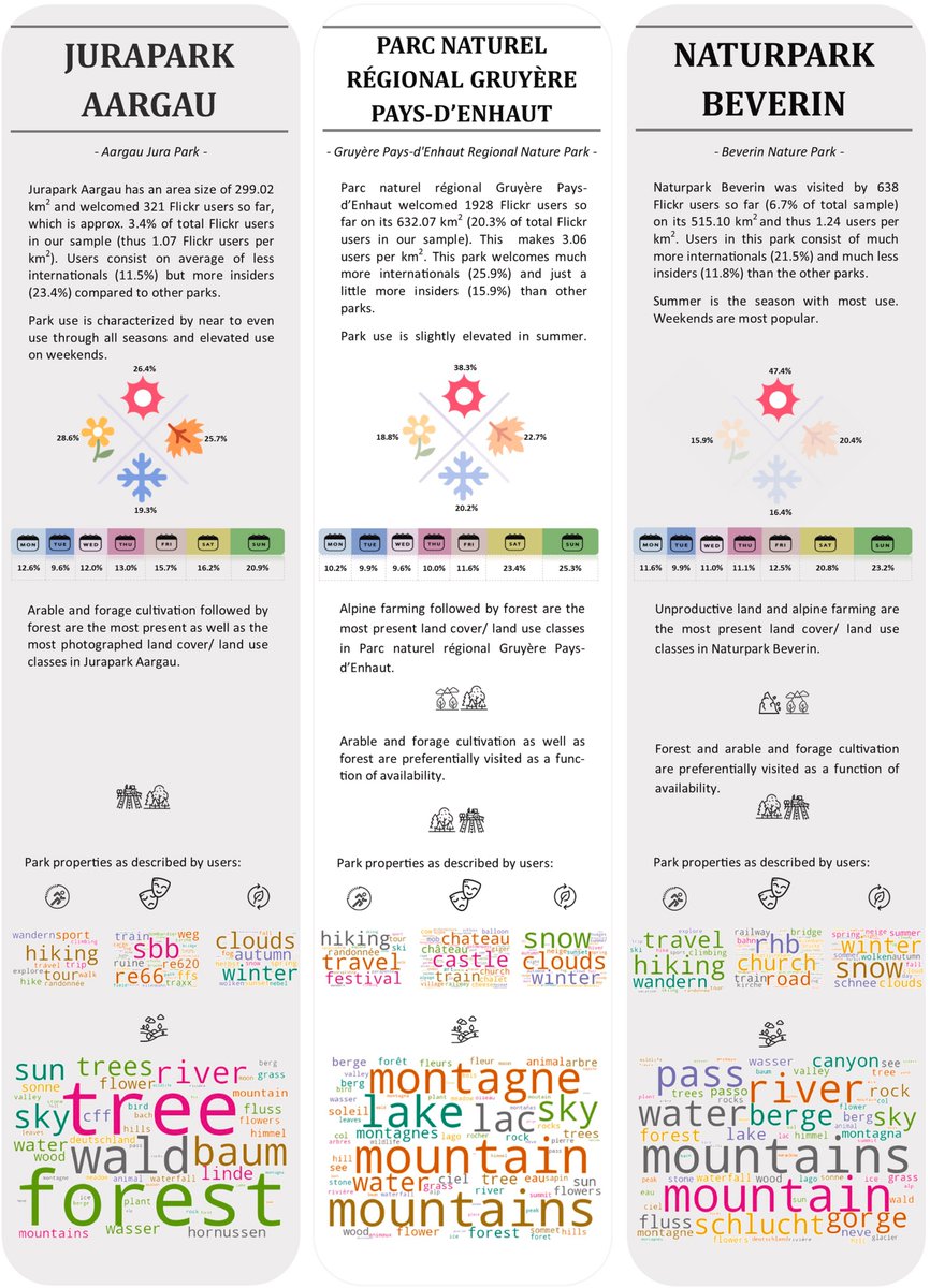 Find the one you like! Profiling Swiss parks with user generated content - new publication with <a href="/KomossaFr/">🐝🌾Franziska Komossa🌼🚲</a>, <a href="/dmarinoc/">Daniela Mariño Castro</a> and <a href="/anninahelena/">Annina Michel</a> 

We combine space, time and users to create park profiles for 20 Swiss parks

valpar.ch 
<a href="/uzh_geo/">UZH Geography</a> 

doi.org/10.1016/j.jort…