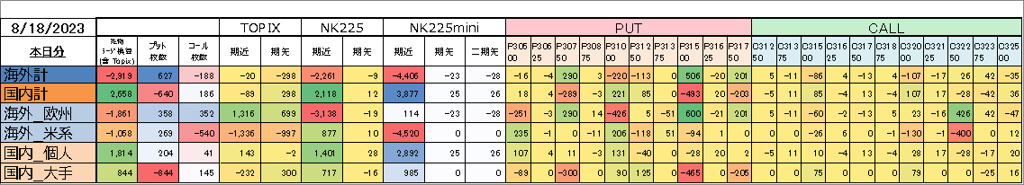 gxuniji's tweet photo. 海外売り､国内買い｡個人ミニ買い｡#日経225オプション #日経先物 #日経225 #日経オプション #先物手口 #オプション手口 https://t.co/6oJ6OaTElE