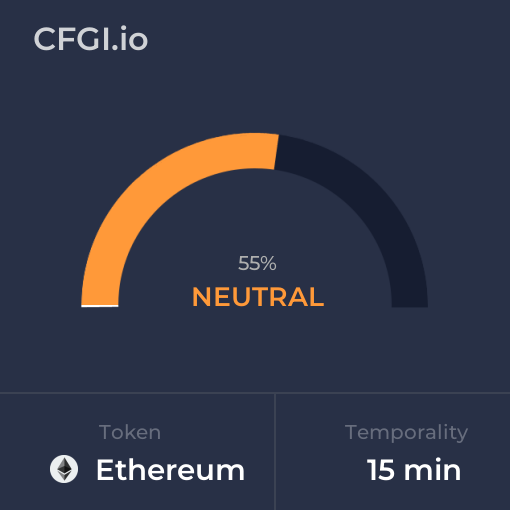 Aug 18, 2023 Fear and Greed Index for $ETH (#Ethereum) for 15 minutes temporality. Check out more at cfgi.io/ETH/15m