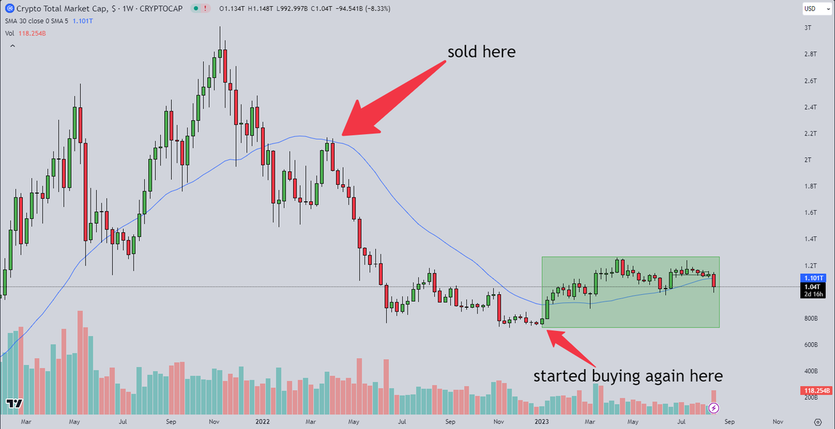 Morning, yesterday was another day in the office, battered bears claim victory on a thin book spill after 9 months of punishment... still think that now is the opportunity to invest in an industry that is yet to even become recognised 

$BTC $ADA $DOT $ETH