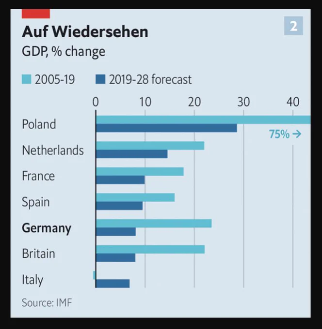 MateuszUrban_PL's tweet photo. Polski wzrost PKB w latach 2005-2019 był tak duży w stosunku do krajów Europy Zachodniej, że się The Economist'owi nie zmieścił na wykresie :D https://t.co/dTDAB0lUm4