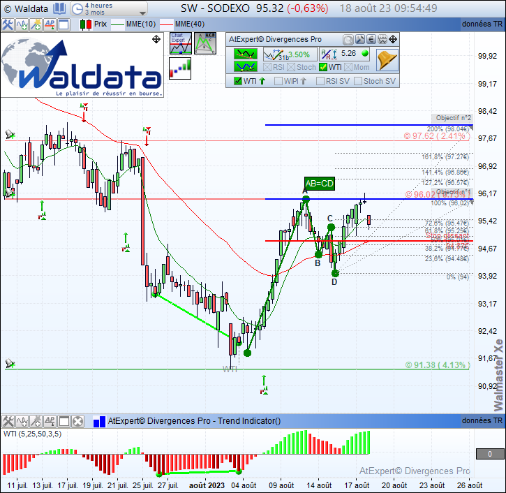 waldata1's tweet photo. Reste à franchir les 96.02€ pour si diriger vers l'objectif après la divergence #WTI détectée automatiquement sur #SODEXO $SW en 4H ainsi qu'un signal de tendance WTI et figure harmonique ABCD
#waldata #walmasterXe #algotrading #trading #bourse #SRD
Site:https://t.co/PQ821Zzlul https://t.co/IkPnb2obY4