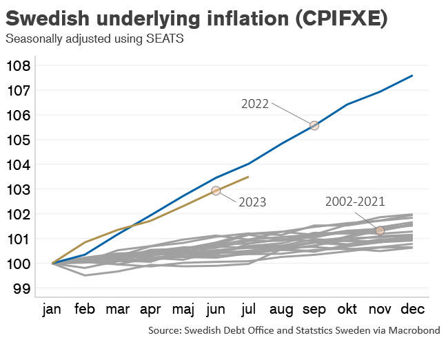 So, I'm not really into permanent v. transitory, but it would be nice if price increases were to cool off. So far, 2023 resembles 2022 much more than the two decades prior to that. Hopefully, it will be the other way around in the second half of this year.