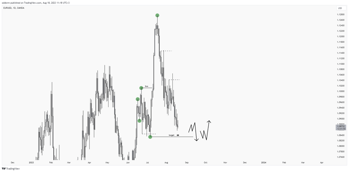 ODDSNM's tweet photo. Target is still the same ( sweep or bos ). https://t.co/JX5HOtnlCh