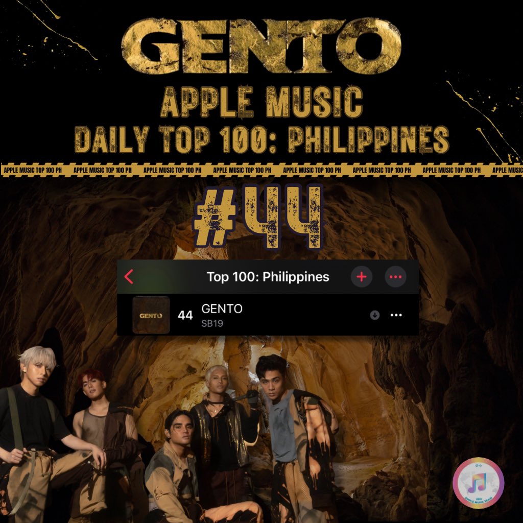 SB19AppleTeam's tweet photo. ⚠️ APPLE MUSIC DT100 PH UPDATE As of 8.18.23

Another green stat for #GENTO as it is now at #44 (+7) re-entering the Top 50 mark and only 2 more days before hitting the 90-consecutive day achievement!

Peak:#11
Target:100 Days …

See playlists here:
https://t.co/wcXwp84xw6

@SB19Official #SB19
#PAGTATAG #SB19PAGTATAG