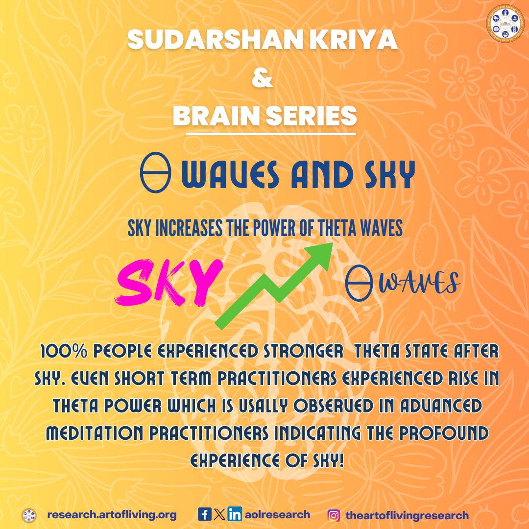 aolresearch's tweet photo. Theta waves are brainwave frequencies associated with deep relaxation and meditation. Do you know Sudarshan Kriya Yoga (SKY) can induce a theta state?
#thetawaves #brainhealth #SudarshanKriya
#SKY #meditation #relaxation #aolresearch #ssiar #srisri #artofliving https://t.co/OnBERR0mPs